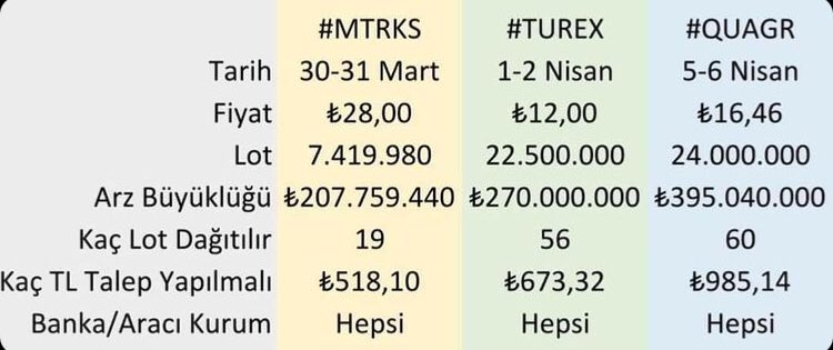 BrokerNk's tweet photo. Günaydın dostlar. Yeni halka arz olacak olan #MTRKS #TUREX ve #QUAGR hisselerinin bilgileri aşağıdadır. Halka arzlar zengin etmez ama genellikle katılınması iyi olur. Çorba parası çıkar :) Karar sizin. Emir iletme tarihlerine dikkat ediniz. Bereketli bol kazançlar.. https://t.co/fVlPwDJxj6