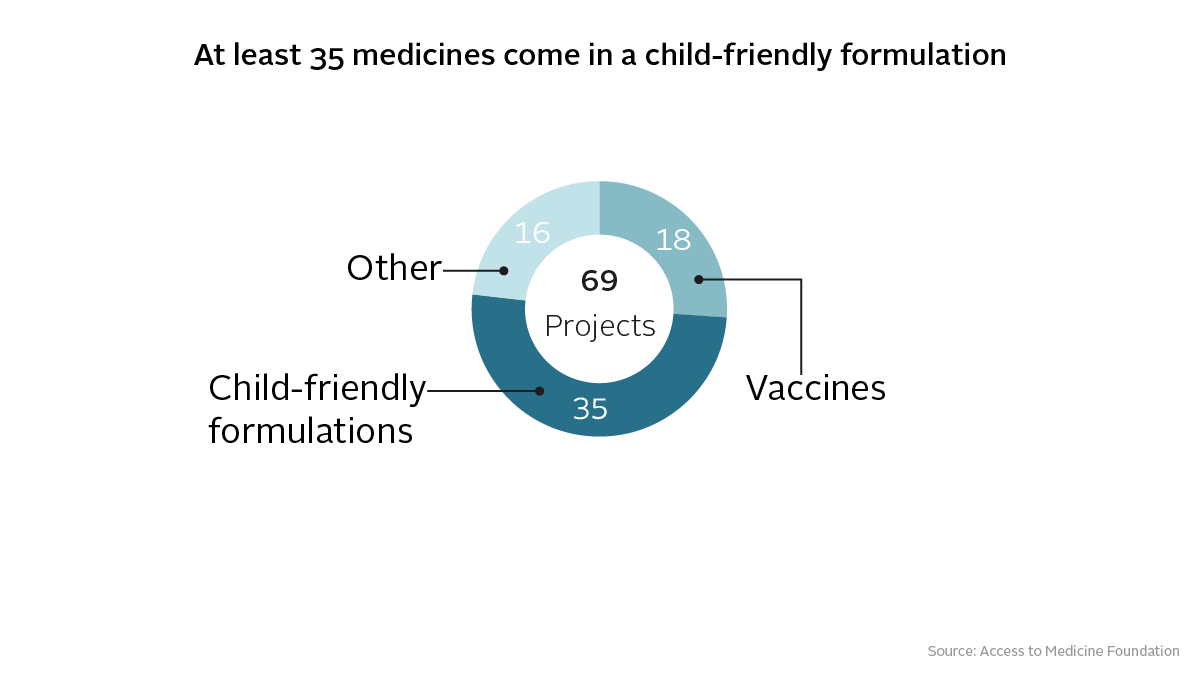 Many medicines for children still come as hard pills or bitter syrups that are difficult to swallow. Of the 1,073 R&amp;D projects assessed by #ATMI21, only 69 target children under the age of 12. Read the new analysis: bit.ly/3s6BMGb #access2meds