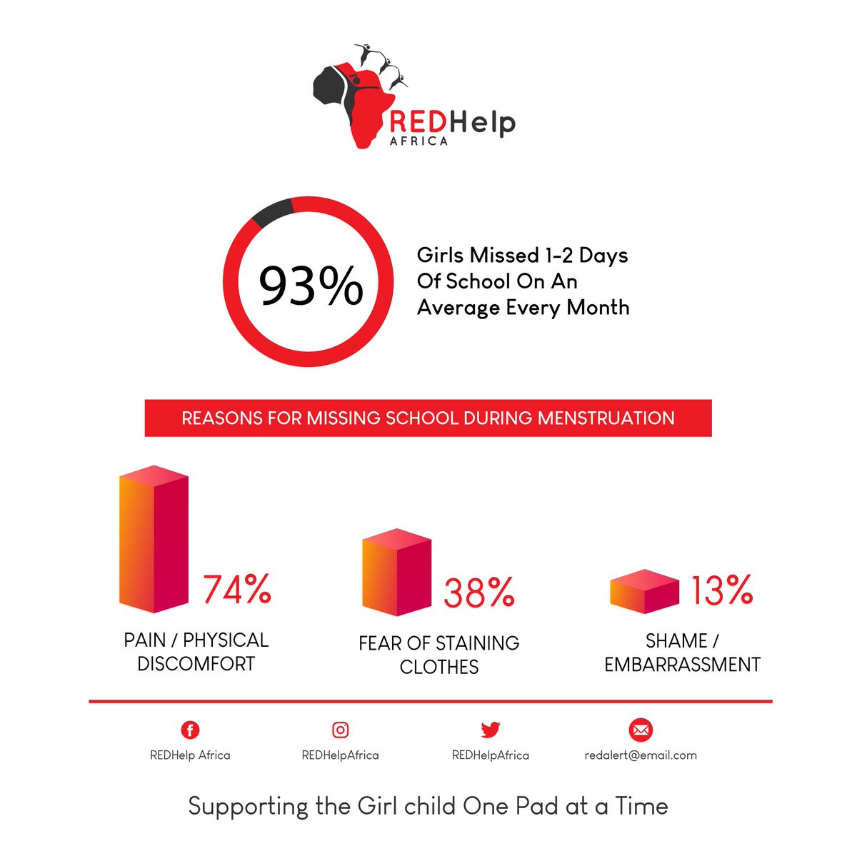 REDHelpAfrica's tweet photo. Girls miss averagely 1-2 school days monthly. This is due to poor menstrual hygiene management.
We can stop ugly statistics by providing proper sanitary facilities & ensuring quality menstrual hygiene management is in place.
@NekkaSmith @Tobenna__ @Camfed
#RedPush https://t.co/RaTrJT56tj