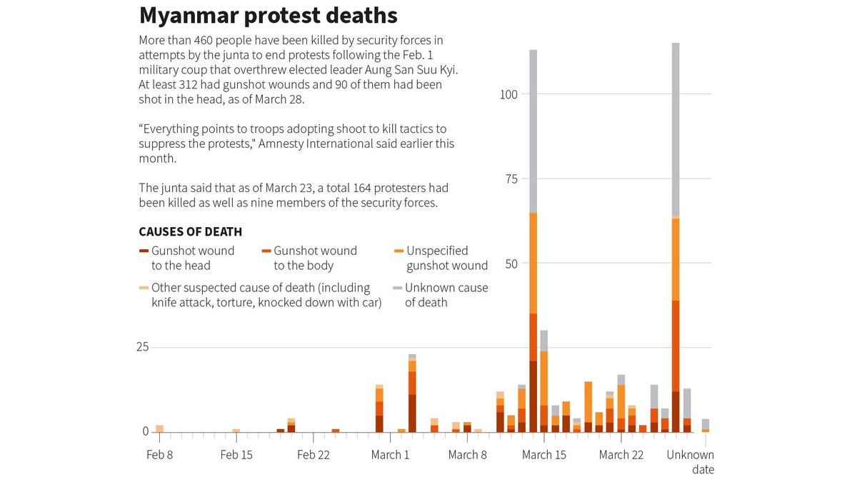The more than 460 civilians killed by the forces of Myanmar's junta since the Feb. 1 coup - drawing on <a href="/aapp_burma/">AAPP (Burma)</a> data. By <a href="/walone4/">Wa Lone</a> and <a href="/AditiHBhandari/">aditi ✌🏽</a> <a href="/ReutersGraphics/">Reuters Graphics</a> tmsnrt.rs/3rvPPUR #WhatsHappeningInMyanmar