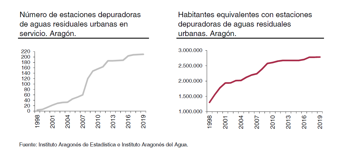 IAEST's tweet photo. (sigue hilo 🧵)
En nuestro "Datos Básicos de Aragón 2020" #DBA2020 el #MedioAmbiente ocupa un lugar destacado.
¿Cómo han evolucionado el nº de depuradoras de aguas residuales urbanas y el de habitantes-equivalentes que pueden atender? 👇🏽
📊+Info: https://t.co/EIUUEQWK7T https://t.co/Iy7g02X7an