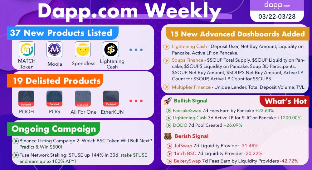 Dapp.com Weekly

👀37 New Products
⚠️19 Delisted Products

🤩15 New advanced dashboards
-<a href="/CashLightening/">Lightening Cash</a>: #liquidity on #PancakeSwap, Active #LP, etc
dapp.com/app/lightening…
-<a href="/soupingGood/">Soup Protocol</a>: $SOUP Total Supply, $SOUP Net Buy Amount, etc
dapp.com/app/soups-fina…