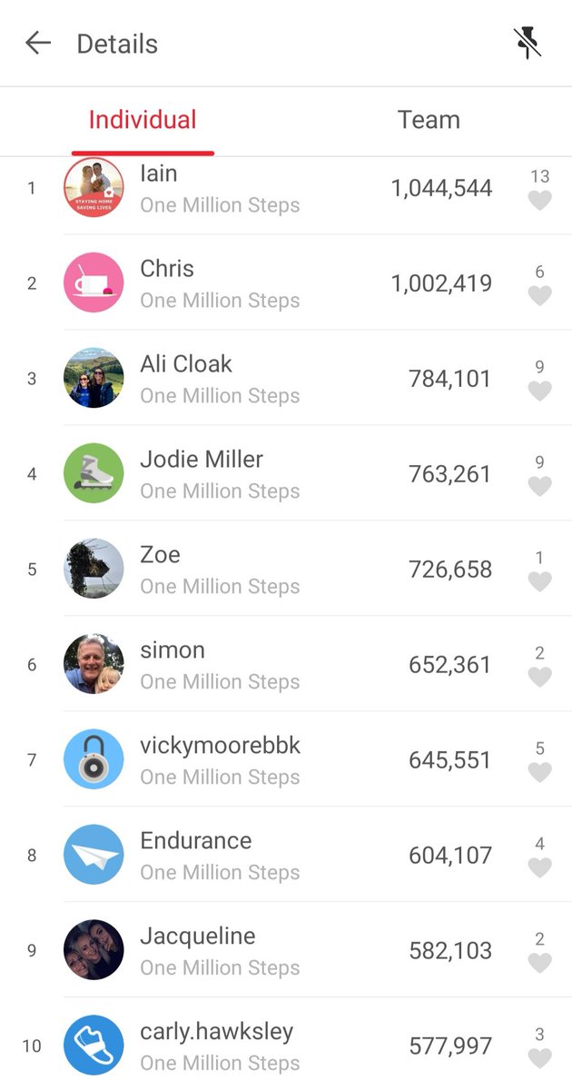 JJMartin87's tweet photo. Well done to Chris who is the 2nd individual to hit a whopping 1 Million Steps 🏃♂️👏.
#1millionstepsforces
#caudaequinasyndrome
#fundraising
#charity
#teamworkmakesthedreamwork
#getstomping
@caudaequinacesa https://t.co/Oev07oC26u