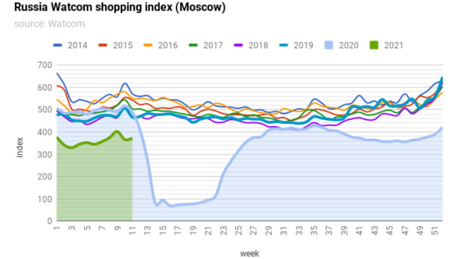 bneintellinews's tweet image. #Russia #Watcom shopping index remains stable, but still down by a quarter on last year
#bne #bneEditorsPicks #EmergingMarkets 
#bneChart bit.ly/3sxmxqb