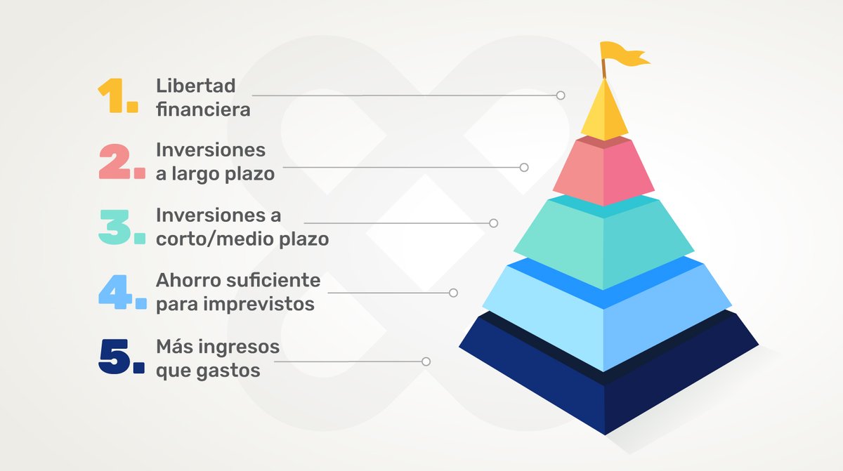 ¿Te has planteado alguna vez tener en cuenta la #PirámidedeMaslow para alcanzar tu #LibertadFinanciera? Descubre en qué nivel estás y cuál es el siguiente paso 👉📸