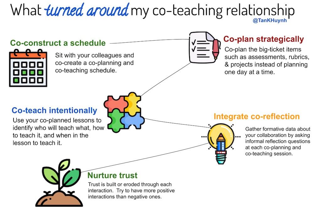 What Turned Around My Best Co-teaching Relationship buff.ly/31tMb2W