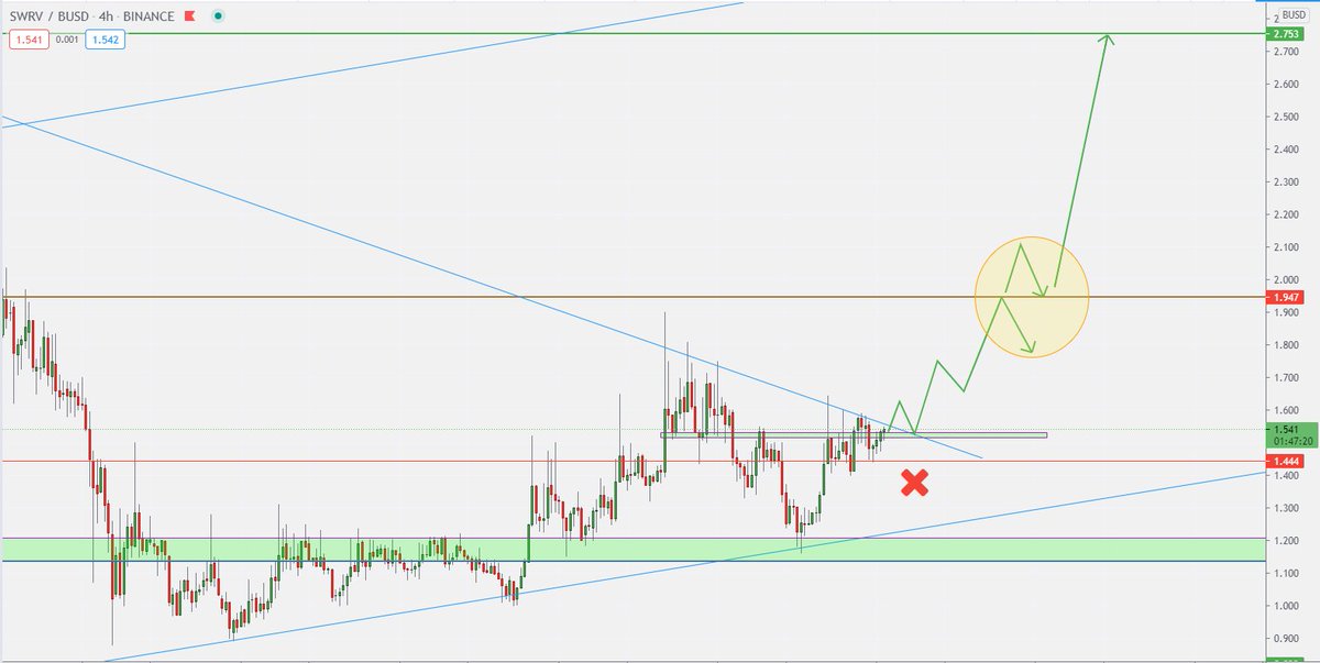 #SWRV #altcoin 
Kırılım ile gelebilecek yükseliş senaryosunu buraya bırakayım da gidişatı izleyelim. 1.95 bölgesinde alacağı tepkiye göre fiyat hareketlerini değerlendireceğiz. Yükseliş devam ederse sonraki hedefi 2.75. YTD