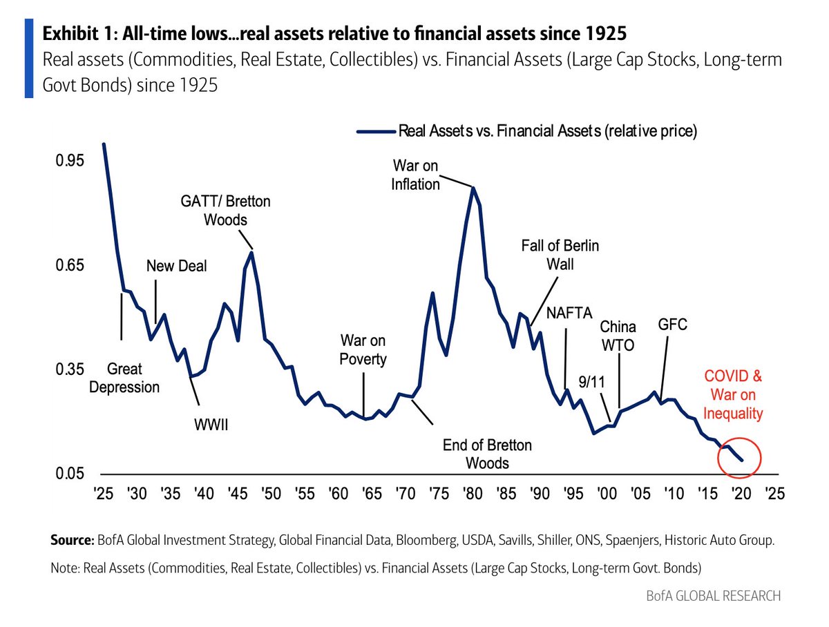 WinfieldSmart's tweet photo. HARD ASSETS LOWEST SINCE 1925 👇👇👇 https://t.co/7xMier8Ia7
