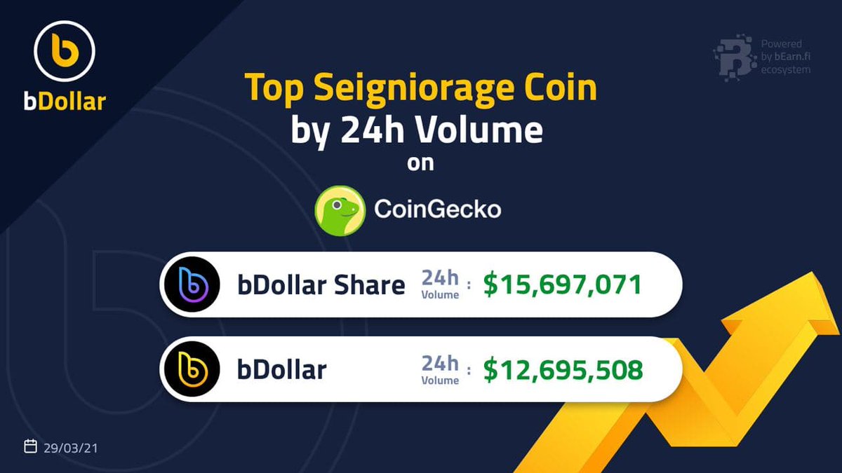 Duel_Verse's tweet photo. Top Seigniorage tokens by 24hrs trading volume, according to @coingecko 🔥🔥🔥
$BDO & $sBDO 💰💰💰
#bDollar #TopValuableBuilder #BNB #BSC https://t.co/ouGRcJ4Rfk