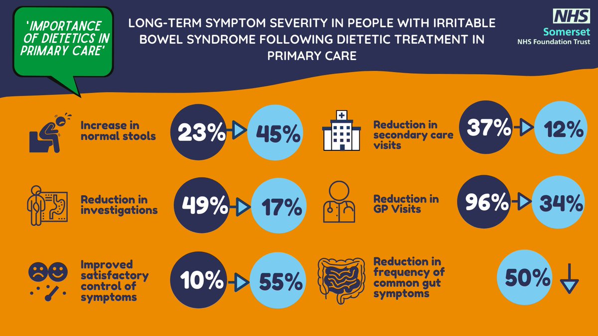 allergydiet's tweet photo. 📢Incredible #IBS outcome data published today! By our Somerset NHS colleague @Seamark_RD with wonderful support from @drkmfh &amp; @BDA_Dietitians showing how vital #dietitians are in #primarycare @bda_gastro @IBSnetwork @SomersetFT https://t.co/jKGIU2yQsz https://t.co/CdnKadb8cV