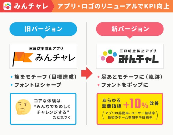 アプリのロゴを「真のユーザー体験」に近づけたらあらゆる指標が10%改善

習慣化アプリ「みんチャレ」ではロゴでユーザーへの提供価値を表現するようリニューアル

結果?
アプリの起動率、ユーザー継続率、初回投稿率など10%以上改善。ロゴはユーザー体験に近づけるのが大事

https://t.co/SvMP0WBATe 