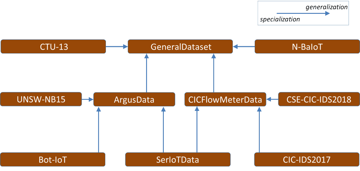 SERIOT_Project's tweet photo. A unified WAPI schema has been designed and the different network security data used in the SerIoT project have been modelled based on this schema. See more here: https://t.co/l5S0aQRQa5 https://t.co/19Se8rkNDO