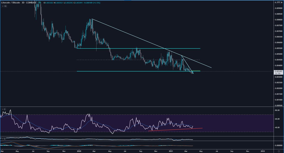  $LTC /  $BTCnew thread.it´s quite obvious that we should have a look at this range.imo  #Litecoin is currently in a deviation with a 3 bull div.Next steps- reclaim range- break downtrend- break range high #Snedit to 0.011-0.012 #LTC