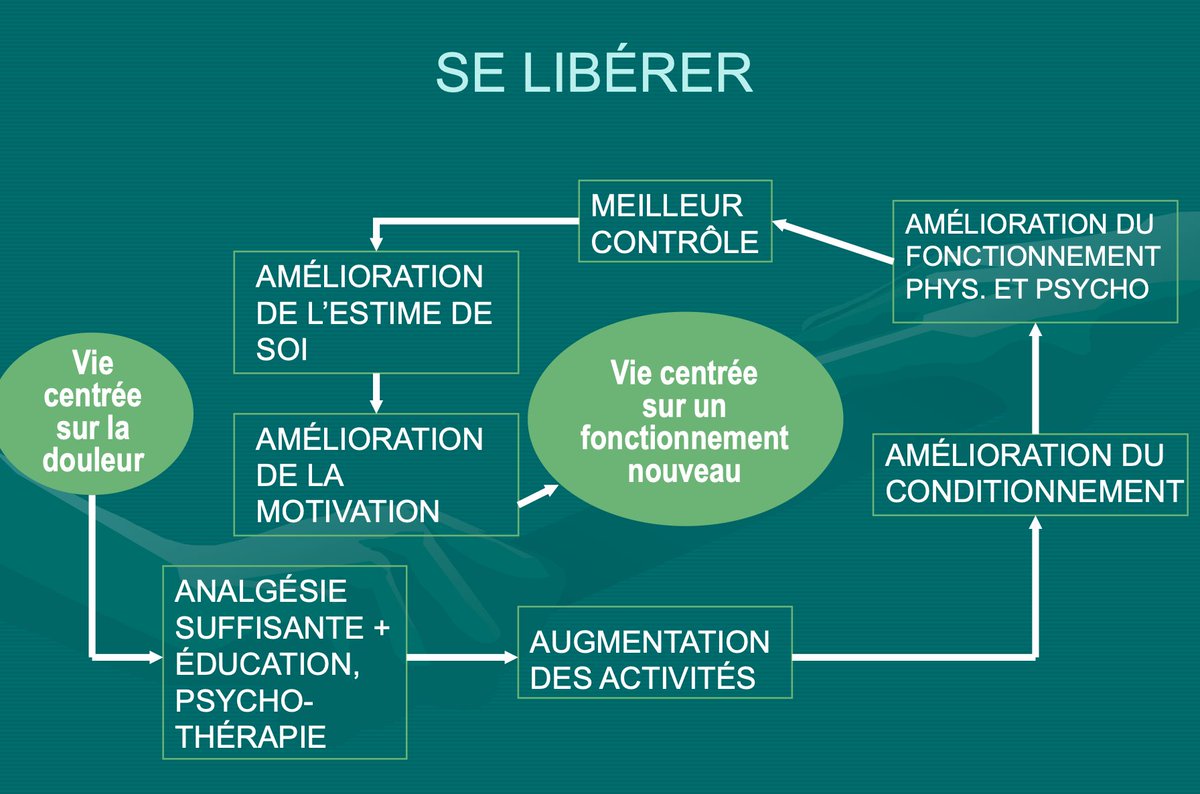 Sante_NET's tweet image. Voilà comment l&apos;application MIA Confort peut vous aider à vous libérer de l&apos;emprise de votre douleur. 
buff.ly/3e7EEMa