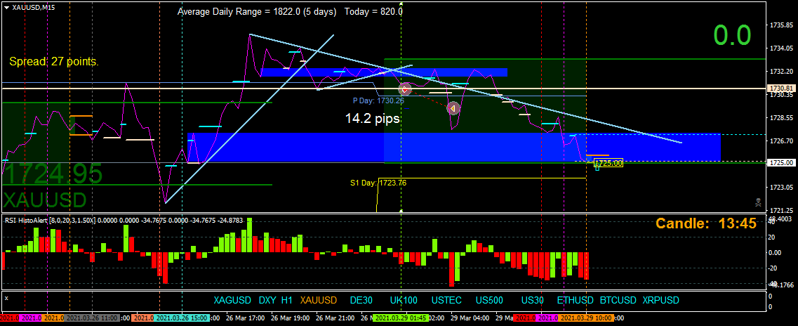 BestForexMethod's tweet photo. Happy Monday #priceaction #traders #gold $gold #xauusd and #dax #de30 scalps for me today

My favourite Asian #rangeformation play on gold meant a late night for me

I slept in and woke just in time to catch a perfect #dax impulse trade 

#EveryTradeLooksTheSame #GreenPips https://t.co/I1br6JfmaT