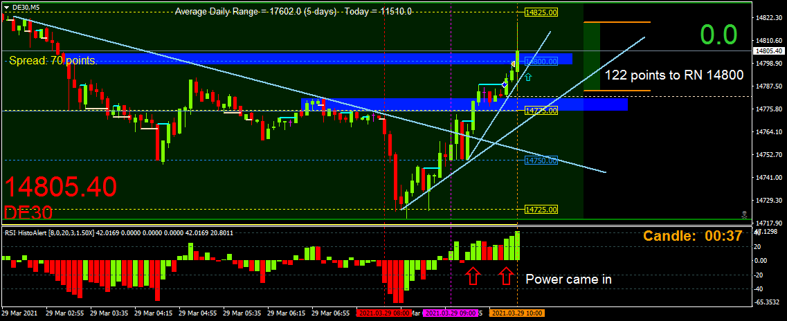 BestForexMethod's tweet photo. Happy Monday #priceaction #traders #gold $gold #xauusd and #dax #de30 scalps for me today

My favourite Asian #rangeformation play on gold meant a late night for me

I slept in and woke just in time to catch a perfect #dax impulse trade 

#EveryTradeLooksTheSame #GreenPips https://t.co/I1br6JfmaT