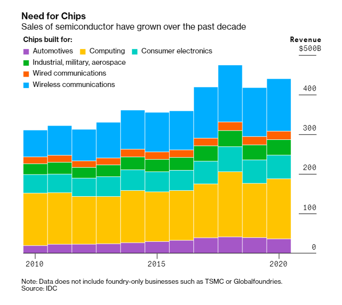 economics's tweet photo. How a chip shortage snarled everything from phones to cars https://t.co/GwYUQ7c9n7 https://t.co/4cEukf0xam