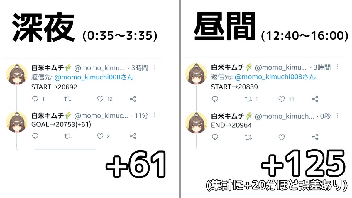 昼間の集計に+20分誤差
があったとしても
2倍以上の差を付けたのは意外✨

やっぱり皆24:00には
寝ちゃうのかもしれない!!

自分のタイムラインの
生態を理解するのは興味深い… 