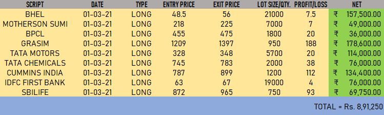 _Milliontrader's tweet photo. Dear Members👨‍💻

👇Here Is The Result Of #Trades Taken On The Basis Of #Tips Provided Here On #twitter 

🔻March Was Very Volatile And Primarily Bearish.〽 

🧲But We Stood With The Primary Trend.📈

❤&amp; RT If You Find Tips Helpful

#convictionmatters

#trading  #success https://t.co/NeOGqPAMZ7