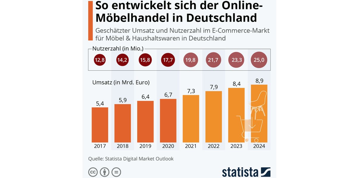 2020 hat der #Online-#Möbelhandel in Deutschland rund 6,7 Milliarden Euro generiert – der jährliche #Umsatz wird dem Statista Digital Market Outlook zufolge bis 2024 um weitere 2,2 Milliarden Euro wachsen. Die jährliche #Wachstumsrate wird mit rund sieben Prozent beziffert.