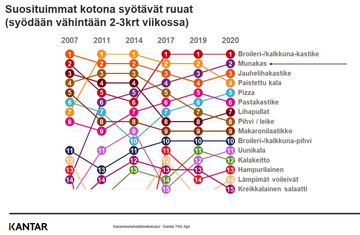 LKanatarha's tweet photo. Kananmunien kulutus kasvoi viime vuonna 6 % ja munakas jo sijalla 2. kun vertaillaan kotona syötäviä ruokia https://t.co/Q5yKAZ18Gn https://t.co/HvLndRMQnU