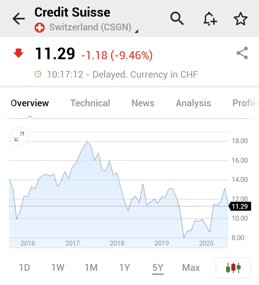 Investingcom's tweet photo. *CREDIT SUISSE SHARES PLUNGE 10% AS IT WARNS OF 'SIGNIFICANT LOSSES' FOLLOWING COLLAPSE OF U.S. HEDGE FUND
$CS https://t.co/125spErSgk