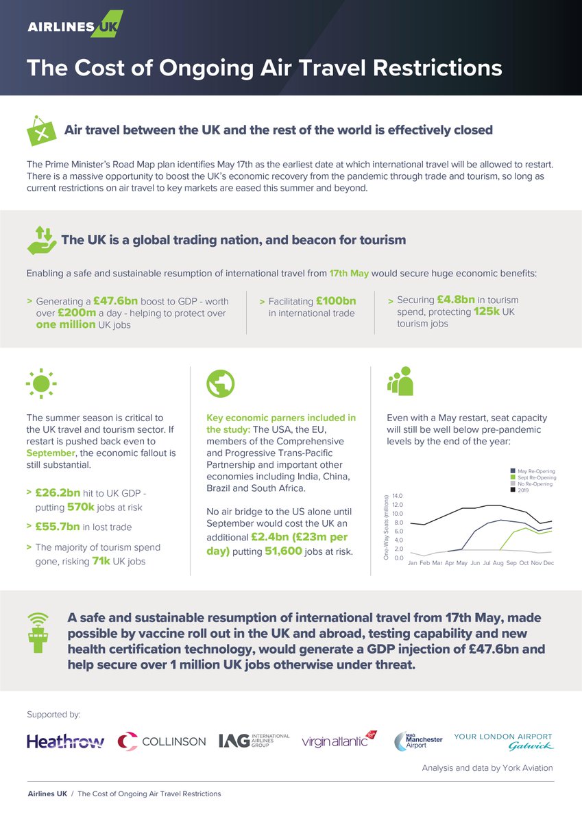 Airlines UK (@airlines_uk) on Twitter photo Our new report with <a href="/YorkAviation/">York Aviation</a> shows the £26bn boost to the UK economy up for grabs this summer with a safe and sustainable aviation restart from 17th May - protecting jobs across the UK. Full report here: bit.ly/3cuALCo , and check out the summary below 👇 Our new report with <a href="/YorkAviation/">York Aviation</a> shows the £26bn boost to the UK economy up for grabs this summer with a safe and sustainable aviation restart from 17th May - protecting jobs across the UK. Full report here: bit.ly/3cuALCo , and check out the summary below 👇