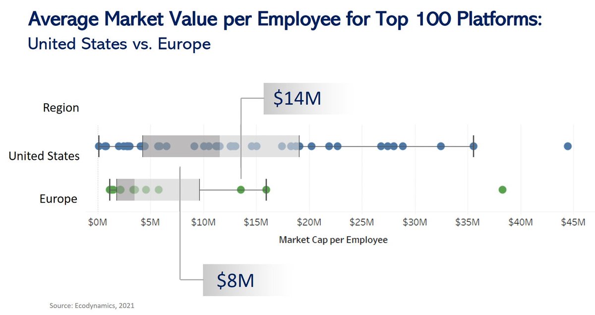 CLEANconnectnet's tweet photo. EU #GatekeeperPlatforms sets start-ups scenes &amp; entrepreneurship support through private &amp; EU initiatives like @EUeic &amp; @EITeu to realise #PlatformBizMmodels. VCs like @speedinvest frame investments on EU #EarlyStageStartUps that harness network effects to become category leaders https://t.co/xa0btby8T9