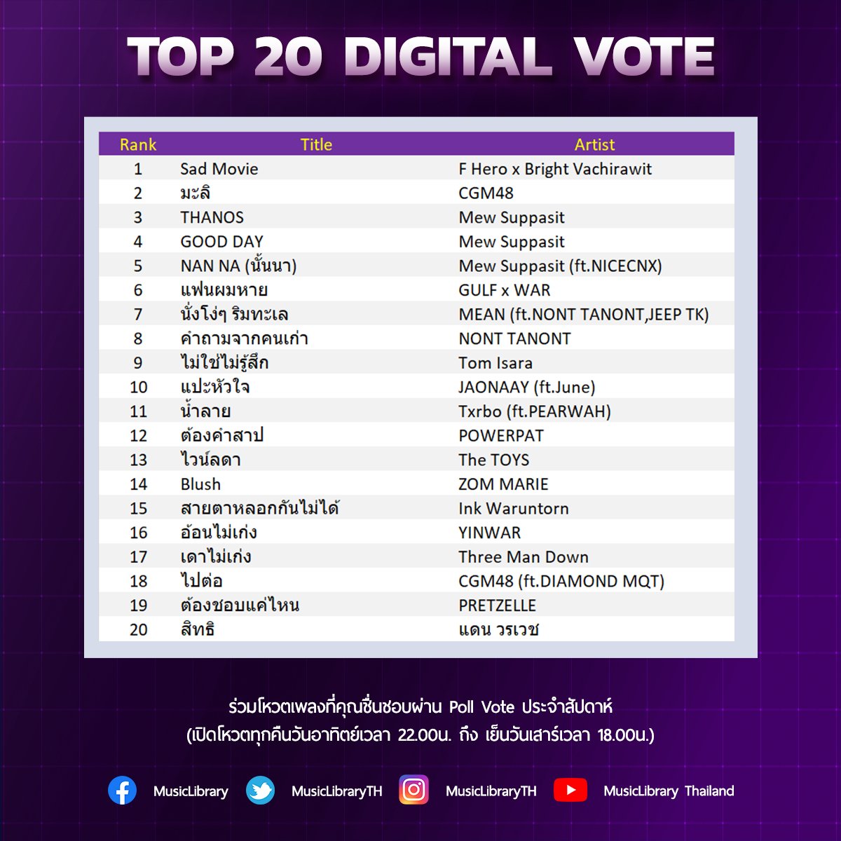 MSSWorldwide_'s tweet photo. 📢Update Results
❤Congratulations @MSuppasit 🎉🎉❤
#TpopTopChartWeek7
🧿Music Of the Week 🏆
#MewSuppasit
🧿 2️⃣nd Most Handsome BL Actor
#MusicRank Asia's Hot 40 Chart
🧿7️⃣ Good Day (6500 pts)
#MusicLibraryTop20 Digital Vote
3️⃣Thanos
4️⃣Good Day
5️⃣NaNNa
#mewlions https://t.co/IuwprmMmC9