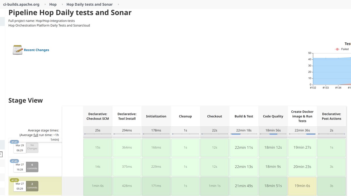 ApacheHop's tweet photo. #ApacheHop runs real (non-mocked) integrations tests against #Neo4j, #MongoDB, #Cassandra, #PostgreSQL with more to follow. 

These tests continuously check and harden Hop on a wide variety of platforms. 

Check here: https://t.co/9xR1NMehvF

#dataorchestration #testdriven https://t.co/byFmU75KNI
