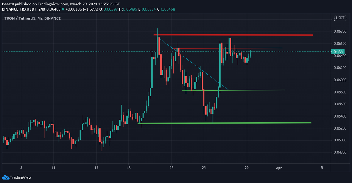 WHALEBEAST1's tweet photo. CHART ANALYSIS:  $TRX
 $trx will do 100% pump next month. Save my tweet✅. Time to break resistance 🚀

Follow for more free calls and chart readings on $ocean $link $dot $ltc $matic $dock $egld $One $dia $bnb $band $waves $sc $Enj $nu $Ada $doge $orn $Enj $zil $ogn $nice $lit https://t.co/BwA8GPW4Vd