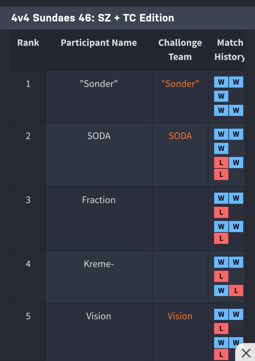 visionspl's tweet photo. We finished 5th out of 25 teams in yesterday's 4v4 Sundaes 46: SZ + TC Edition!

GGs to all teams we have faced, see you next time! https://t.co/mAqgb8sXMb
