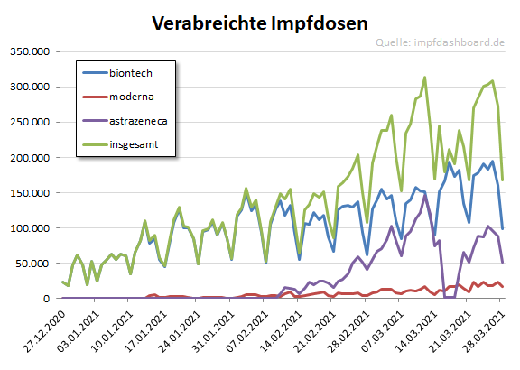 HSchaeferIW's tweet photo. Die dritte Welle rollt, aber unsere sonntägliche Impfpause lassen wir uns natürlich trotzdem nicht nehmen - auch nicht beim reichlich vorhandenen AstraZeneca-Impfstoff. https://t.co/lXIQ0KDr36