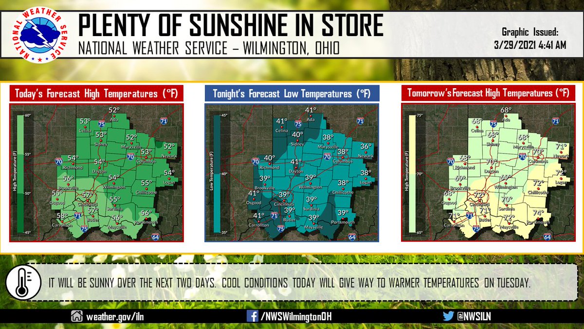 NWSILN's tweet photo. Plenty of sunshine can be expected for today. Temperatures will  be a little cool for late March. Warmer temperatures are forecast on Tuesday as southerly winds bring much warmer air to the region. https://t.co/gytYQ0p5QL