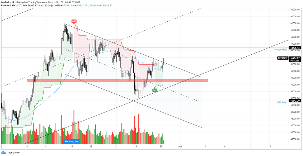 amzflipper's tweet photo. $BTC BREAKOUT https://t.co/4BP1p9fenD