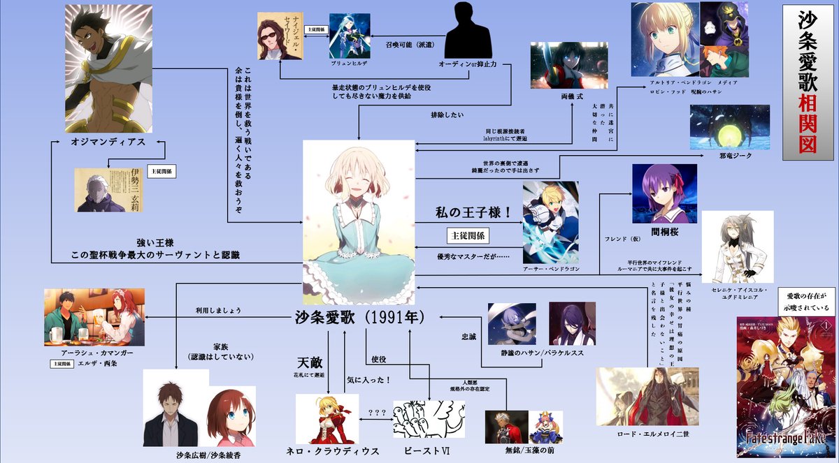 ナイジェッル 沙条愛歌 相関図 1991年版 Fgo