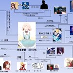 Fate 沙条愛歌の相関図 1991年版 が話題に