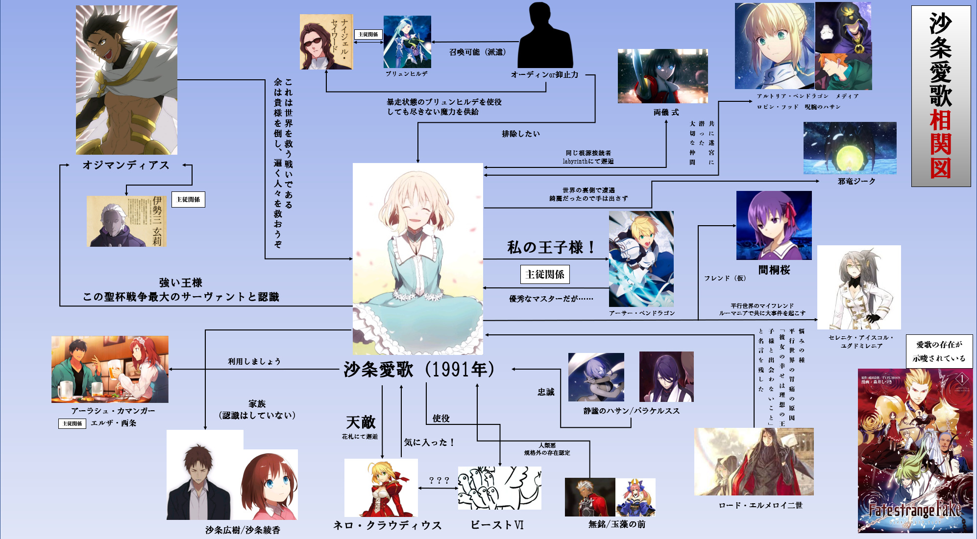 ナイジェッル 沙条愛歌 相関図 1991年版 Fgo T Co 8rgxhellzk Twitter