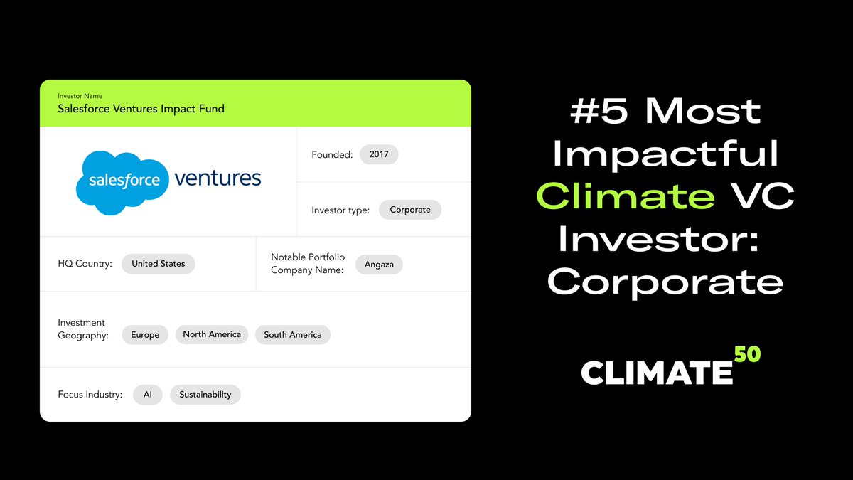 climate50's tweet photo. Happy Monday, Climate Community! Today we're announcing the fifth most impactful climate VC investor in the Corporate Category!
Big congratulations to @SalesforceVC and its team on this achievement 🥳
#venturecapital #climate50 #salesforceventures #angaza #AI #sustainability https://t.co/EOD94LwDH8