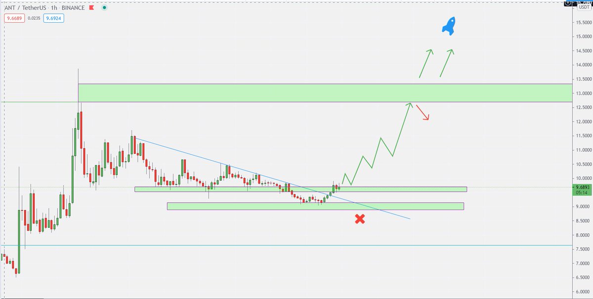 #Ant #Aragon 
Ant için 9.7 bölgesinin üstünde alıcıların devreye girmesi çok önemli. Piyasa koşulları da olumlu yönde olursa yavaş yavaş 13 dolar bölgesine gitme potansiyeli var. 13 üstünde ise güzünü daha yüksek hedeflere dikecektir. 9 altı kapanış istemiyoruz. YTD