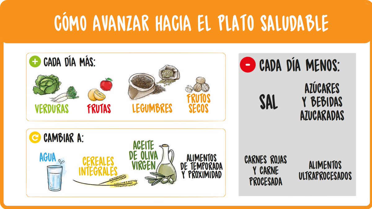 Ya que sabemos qué es el #platosaludable, ¿cómo podemos avanzar hacia las proporciones y recomendaciones adecuadas? Incorpora mejoras gradualmente y en función del punto de partida. 👍🍽️
+ INFO en cuinembarri.wordpress.com
#CuinemBarri #AlimentacioSaludableAlNostreAbast