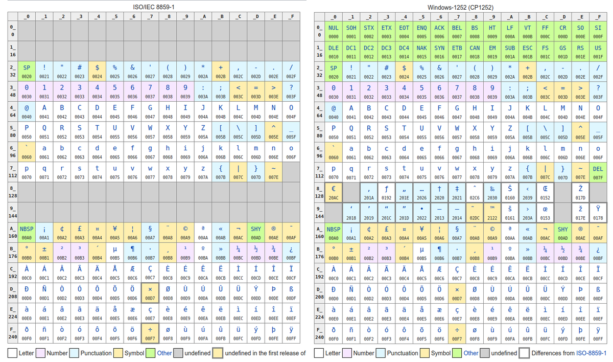 Fake Unicode Unicode Is A Superset Of 59 1 T Co Vss3kf7lqt Which Is A Superset Of Ascii Window 1252 Is A Superset Of 59 1 Except For 80 9f Which Are Never Used Because