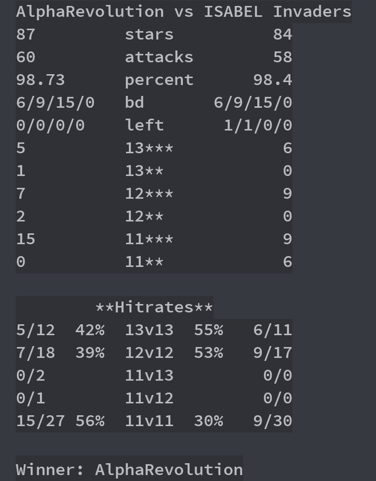 TRevolution_ES's tweet image. Week 5 gcc classic , 4 wins 1 défaite gg à Isabel Invaders belle war 💪 @GlobalClashCup