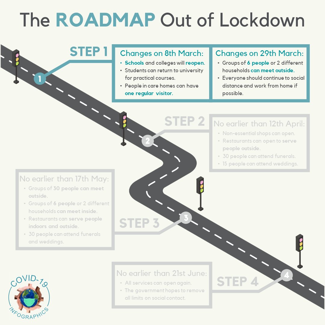 📣Lockdown restrictions in England are being eased today! ⁣Want to know how the rules are changing?

❓Check out Step 1 of our 'Roadmap out of Lockdown' graphic which describes the rules being lifted from 29 March. 

🌏More languages available - see thread!