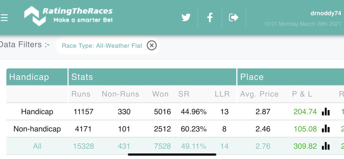 noddythebull's tweet photo. Finally got a day off. Now a lay with @RatingTheRaces new place stats feature on #ProStats and discover I should be backing my picks to place...60% SR non handicaps. 4100 sample size. 45% handicaps 11000 sample size...๐ #RTRBestOnTheNet https://t.co/eNJrfXiFWC