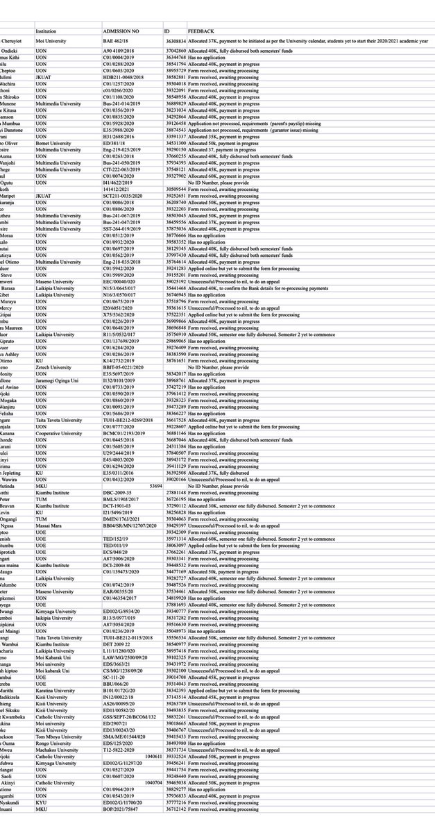 official_kuso's tweet photo. Follow up on HELB Allocations. The following is the status of HELB applications of all the comrades who requested a follow up on KUSO’s email : realkusokenya@gmail.com  We have partially removed names for confidentiality. Any further inquiries make   via same email. https://t.co/9Sp1EOiaPe