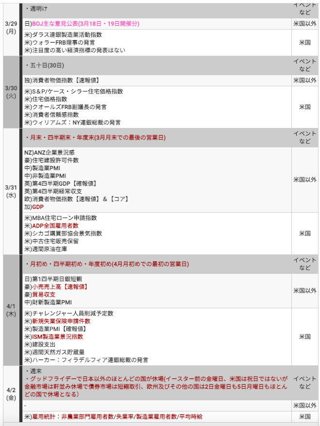 SkillPlusCreate's tweet photo. 今週は米雇用統計です！

ADP,ISM,雇用統計と年度末ということ���あり、
相場が荒れることが予想されます。m(_ _)m

資金管理等、慎重になる必要がありそうです。 https://t.co/plCb6Bynrn