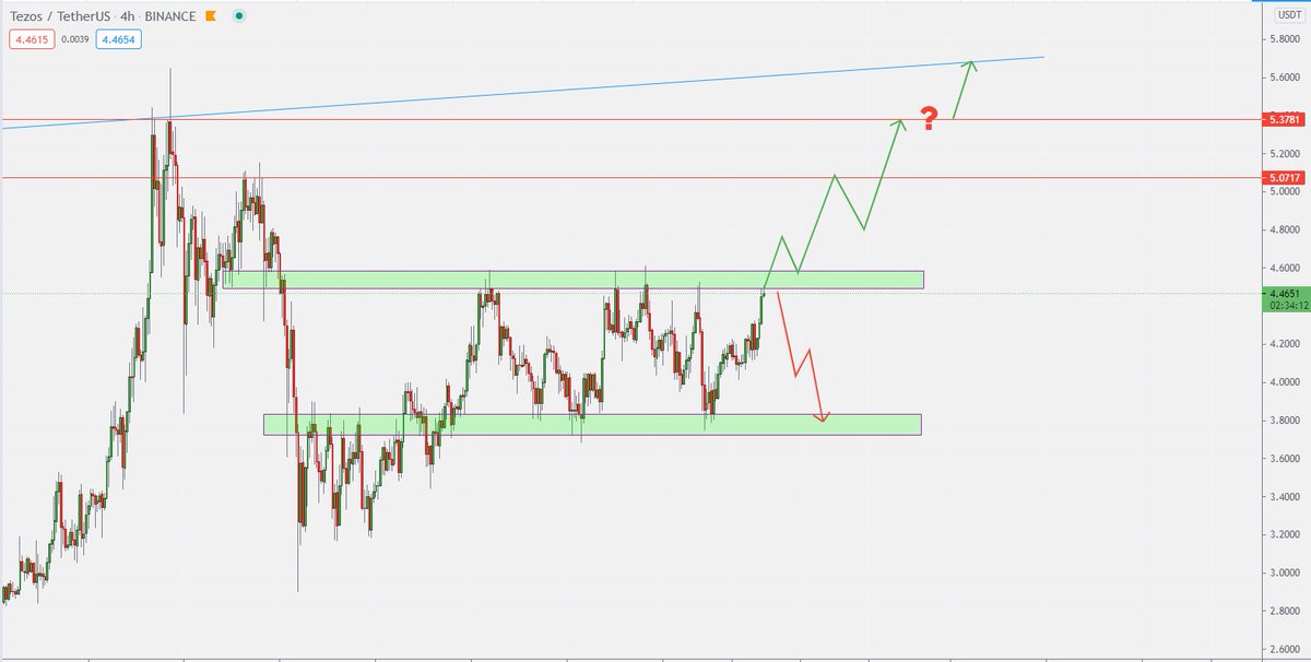 #XTZ #Tezos 
Yatay kanalda konsalide olan tezos anlık üst bandı test ediyor. Kırarsa yükselişin devamının gelmesini bekliyorum. Riskinizi ayarlayıp retest ile işlem alabilirsiniz. Düşüş senaryosu da masada olduğundan yeni giriş için mutlaka kırılım beklenmeli.