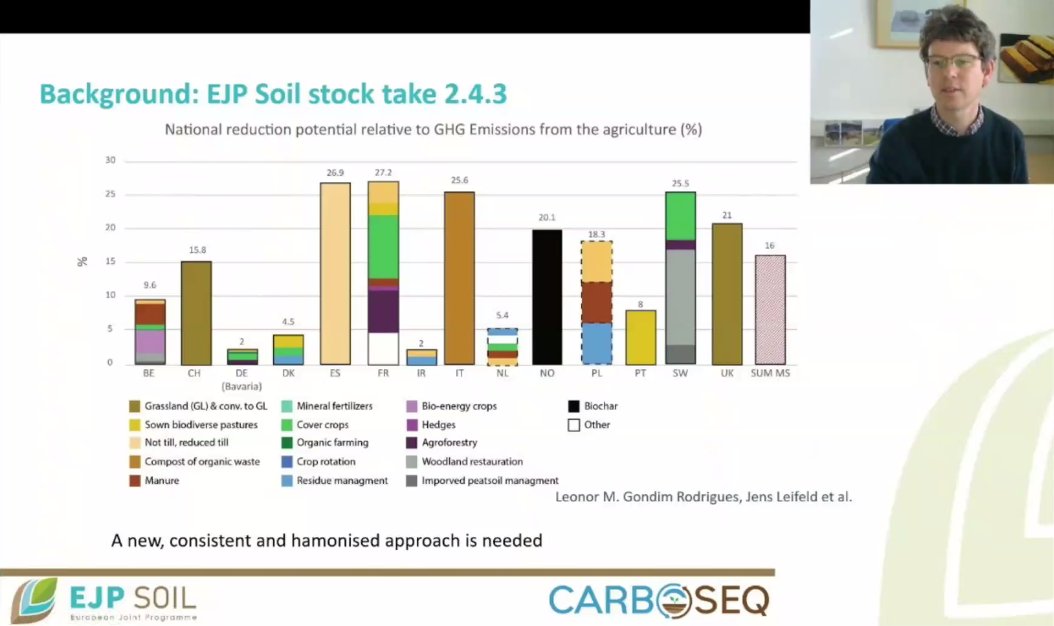 RemiCardinael's tweet photo. #HappeningNow Presentation of the huge @CarboSeq project @EJPSOIL on the potential of #soilorganiccarbon #sequestration in European agricultural soils
#EJPSOILScienceDays #sustainablesoils #soilhealth https://t.co/qcY0DTNbiQ
