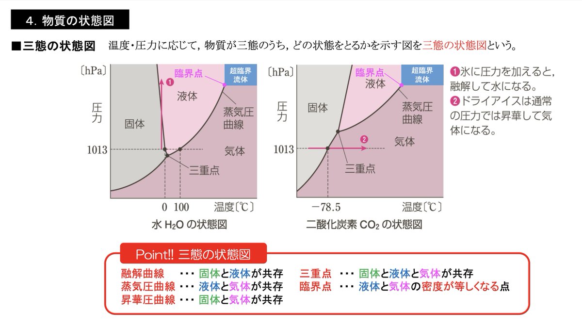 公式 化学専門オンライン予備校quimica 化学 物質の状態図 三態の状態図 T Co Jvtdincpaq Twitter